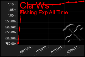 Total Graph of Cla Ws