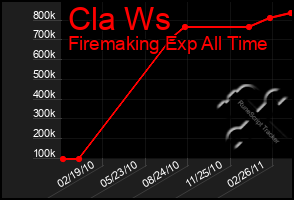 Total Graph of Cla Ws