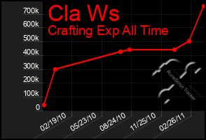 Total Graph of Cla Ws