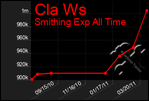 Total Graph of Cla Ws