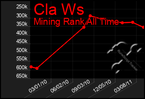 Total Graph of Cla Ws