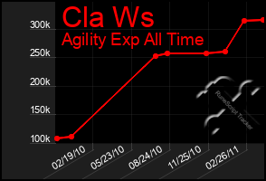 Total Graph of Cla Ws