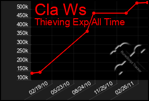 Total Graph of Cla Ws