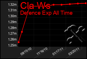 Total Graph of Cla Ws