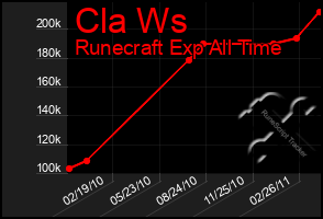 Total Graph of Cla Ws