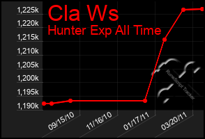 Total Graph of Cla Ws