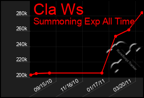 Total Graph of Cla Ws