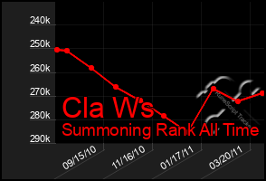 Total Graph of Cla Ws