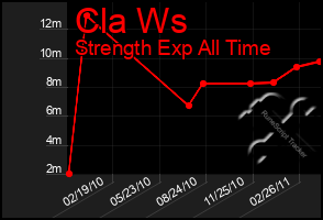 Total Graph of Cla Ws