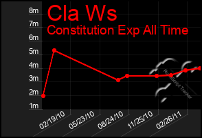 Total Graph of Cla Ws