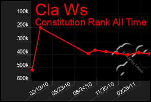 Total Graph of Cla Ws