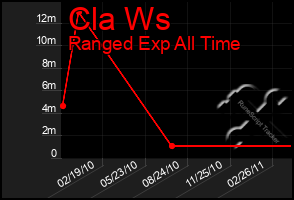 Total Graph of Cla Ws