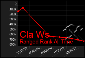 Total Graph of Cla Ws