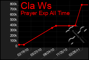 Total Graph of Cla Ws