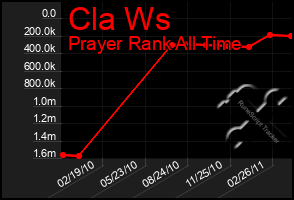 Total Graph of Cla Ws