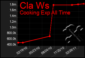 Total Graph of Cla Ws