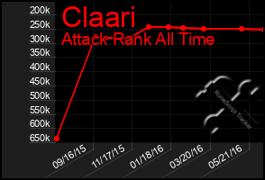 Total Graph of Claari