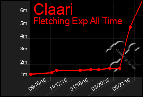 Total Graph of Claari