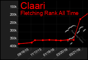 Total Graph of Claari