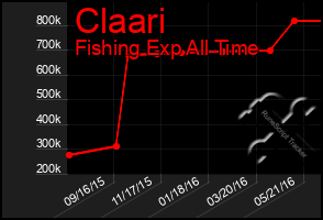 Total Graph of Claari