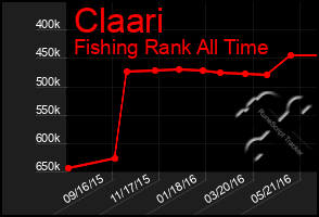 Total Graph of Claari