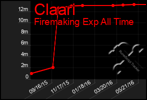 Total Graph of Claari