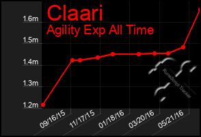 Total Graph of Claari