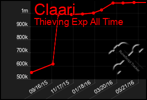 Total Graph of Claari