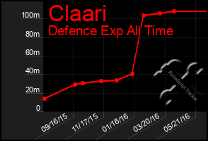 Total Graph of Claari