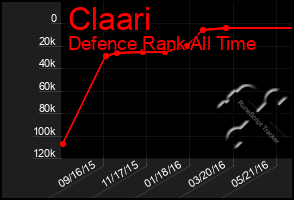 Total Graph of Claari