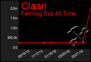 Total Graph of Claari