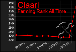 Total Graph of Claari