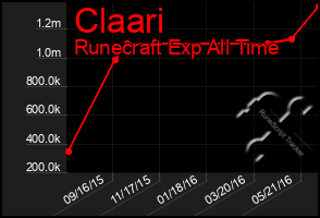 Total Graph of Claari