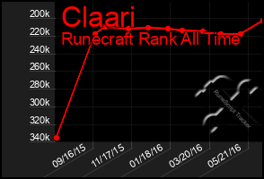 Total Graph of Claari