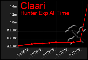 Total Graph of Claari