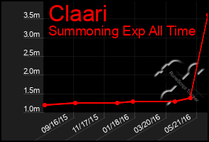 Total Graph of Claari