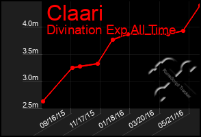 Total Graph of Claari
