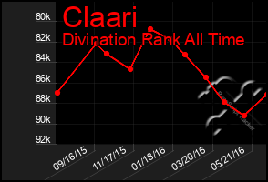 Total Graph of Claari