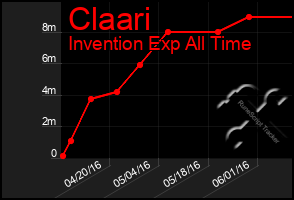 Total Graph of Claari