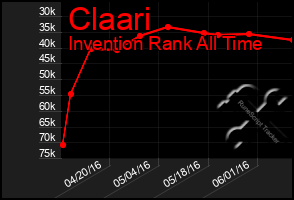 Total Graph of Claari