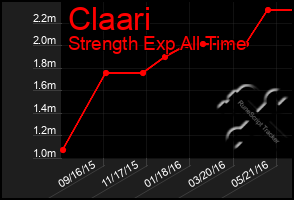 Total Graph of Claari