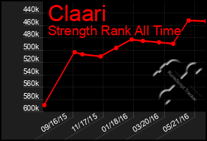 Total Graph of Claari