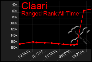 Total Graph of Claari