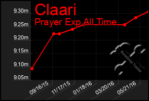 Total Graph of Claari