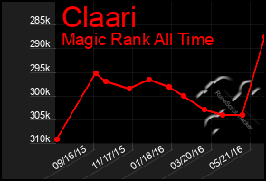 Total Graph of Claari