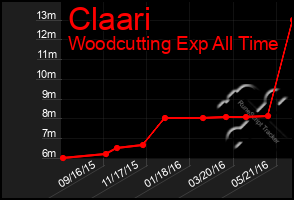 Total Graph of Claari