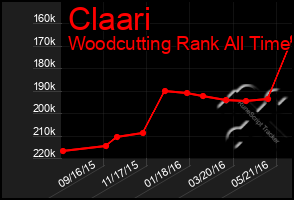 Total Graph of Claari