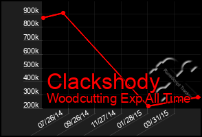Total Graph of Clackshody