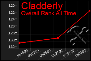 Total Graph of Cladderly