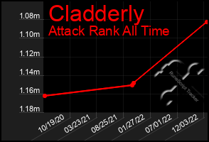 Total Graph of Cladderly